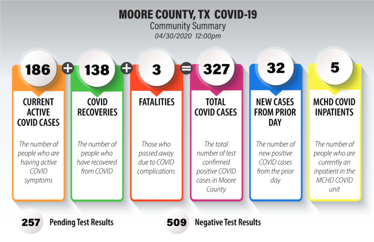 April 30, 2020, Moore County COVID-19 Stats