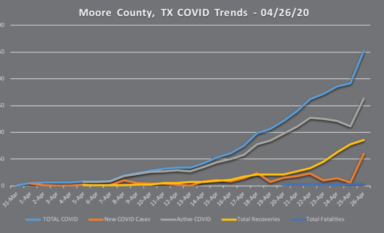 Rapid Rise in Moore County COVID-19 Cases