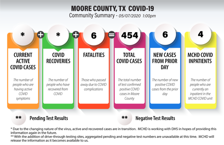 May 7, 2020, Moore County COVID-19 Stats