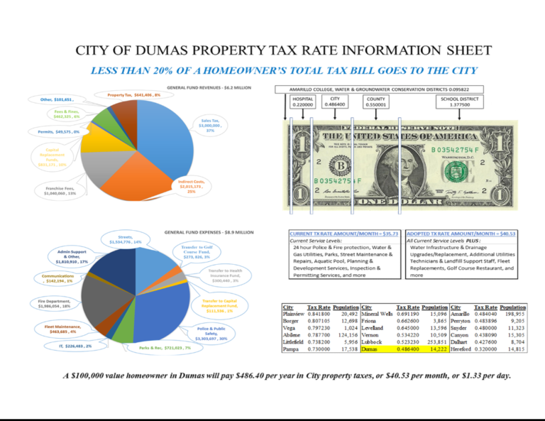 City of Dumas 2021 Property Tax Rate Information Sheet